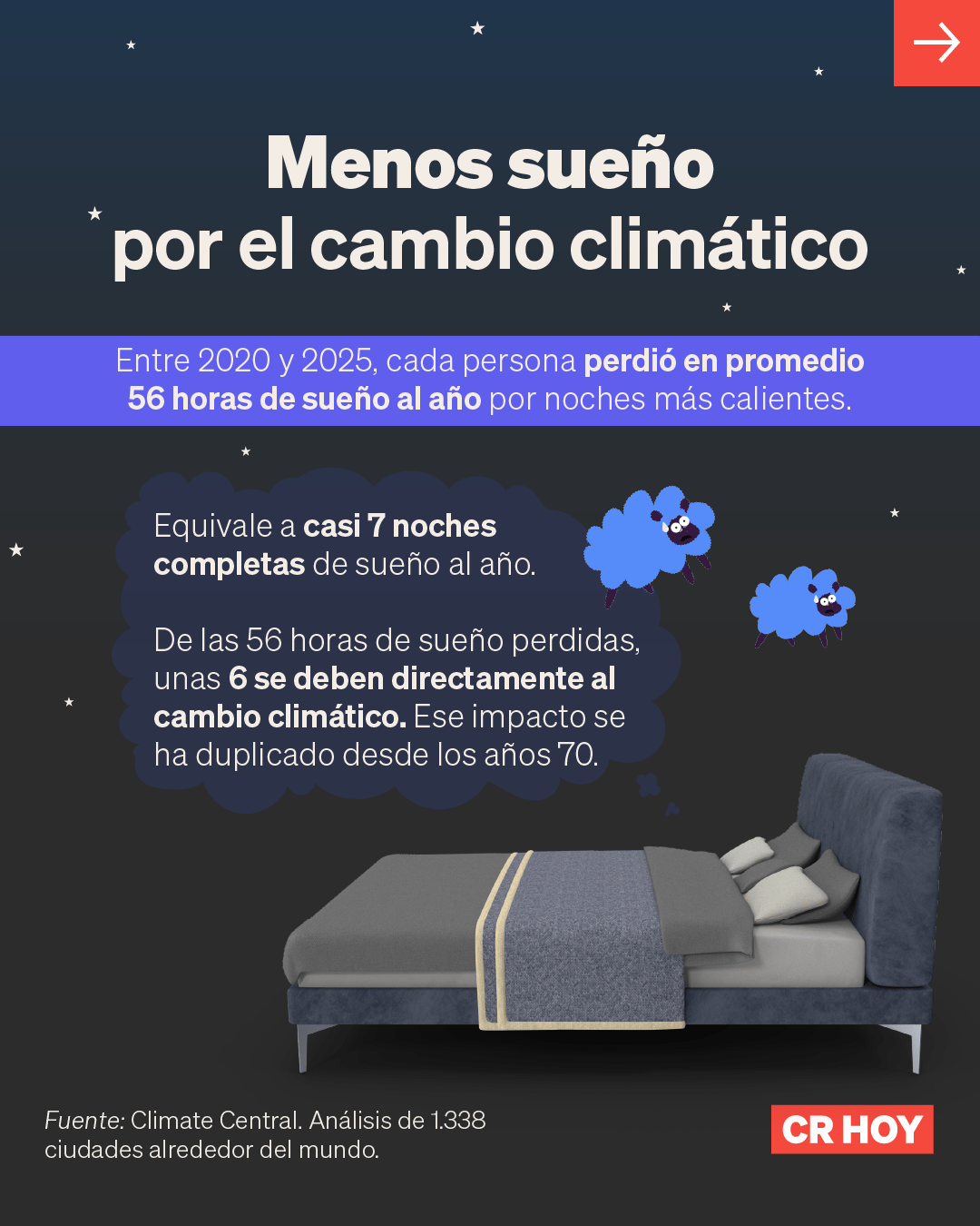 Noches más calientes, menos descanso: así afecta el cambio climático el sueño