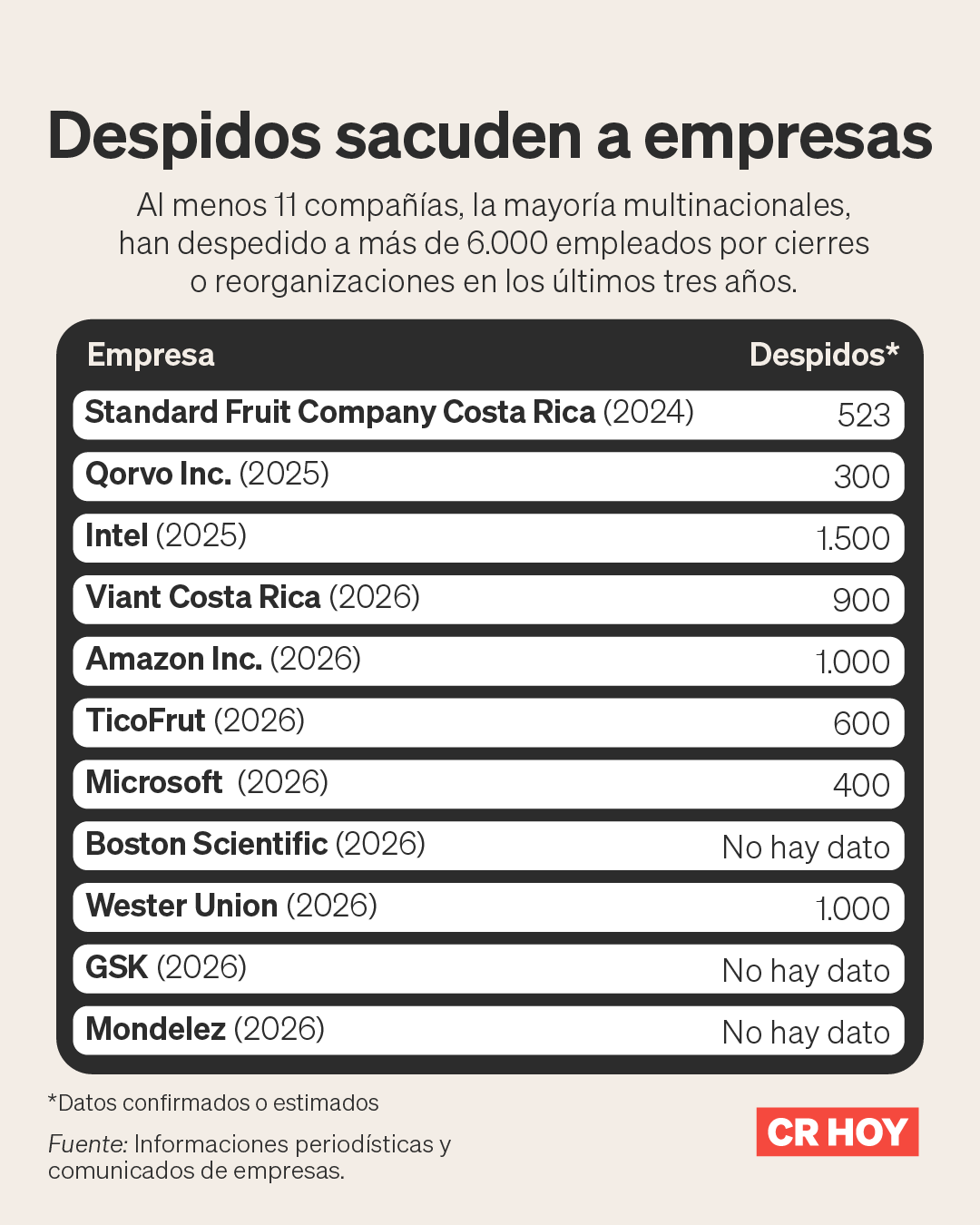 Más de 6.000 empleos se han perdido por cierres y reorganizaciones empresariales