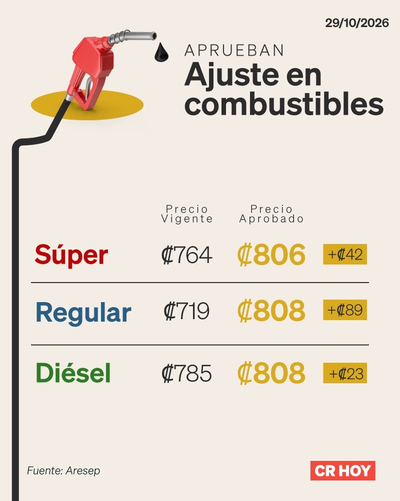 Golpe al bolsillo: Aprueban fuerte aumento en los combustibles
