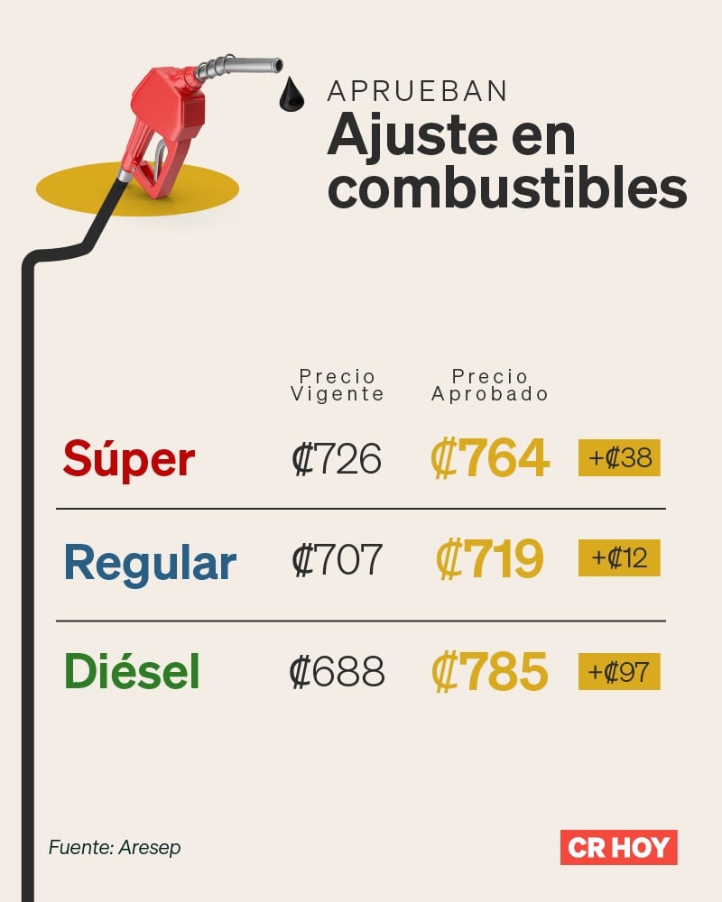 Combustibles tendrán fuerte aumento y el diésel subirá en ₡97