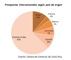 franquicias internacionales