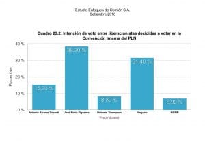 Estos son los resultados del estudio a la pregunta sobre por quién votará en la Convención del PLN.