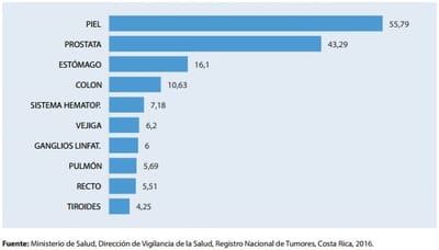 Incidencia de tumores malignos en la población masculina.