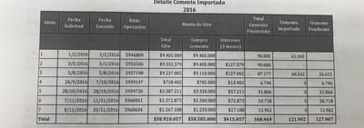 SUGEF determinó en su informe de setiembre de 2017 que se giraron $38.5 millones de dólares para compra de cemento, pero solo la tercera parte del monto se utilizó en la compra del producto. CRH.