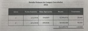 Según SUGEF, $12.3 millones fueron "jineteados" por el cliente durante seis meses sin comprar ni una tonelada de cemento. El comité de crédito ocultó esta irregularidad a la Junta Directiva. CRH.
