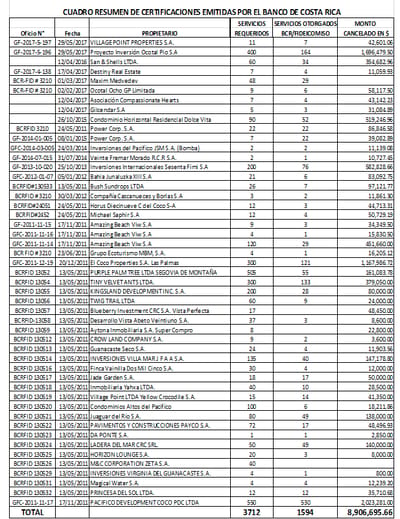 Este es el cuadro que muestra lo recaudado por el fideicomiso a partir de cobros por conexiones, elaborado por la Auditoría con documentos del BCR.
