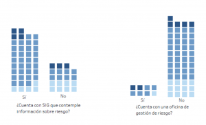 Pocas municipalidades mencionaron que trabajan con instrumentos de gestión del riesgo. (Tomado del Informe)