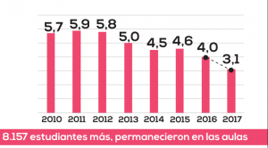 Exclusión disminuyó en todos los niveles educativos durante 2017.