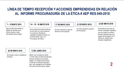 Línea de tiempo preparada por el equipo de asesores de la presidenta del congreso facilitada a CRHoy.com
