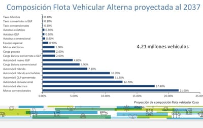 Flota vehícular para 2037. Gráfico cortesía Recope.