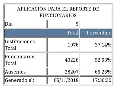 Reporte de ausentismo del 5 de noviembre. (Imagen: MEP)