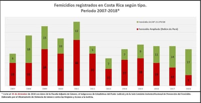 Datos del Observatorio de la violencia de género del Poder Judicial.