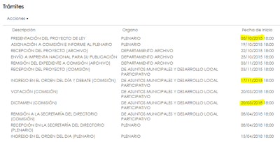 Fechas claves. Desde 2015 hasta 2018 el proyecto de ley no se movió. Este año recibió su dictamen, y desde entonces tampoco ha vuelto a tener movimientos. (Captura de pantalla, sitio Asamblea Legislativa).