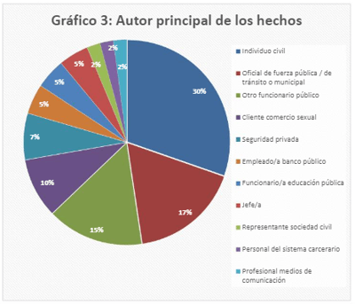 Gráfico de CEDOSTALC.