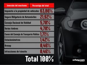La inversión del marchamo se calcula por porcentajes. CRH.