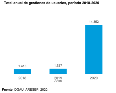 El 60% de las gestiones tienen que ver con problemas con el AyA, específicamente con facturación. Captura del informe IN-0008-IA-2020.