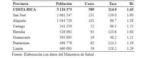 COVID-19 Costa Rica. Tasas de incidencia promedio y valor Rt en los últimos siete días según provincia por millón de habitantes al 09-Abr-2021.