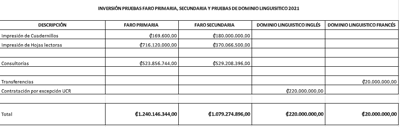 Inversión pruebas FARO. Cortesía del MEP.