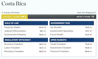 Fuente: The Heritage Foundation.