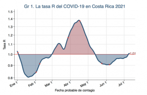 Tasa "R" COVID-19. Cortesía del CCP.