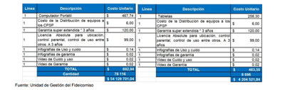 Desglose de costos de los dispositivos en la oferta readjudicada por el fideicomiso que administra Fonatel. Fue publicada el pasado 13 de agosto. Fuente: oficio de Sutel a diputados.