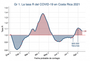 Tasa "R" COVID-19. Gráfico del CCP.