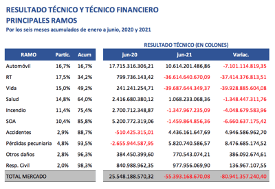 Información de la Superintendencia de Seguros (Sugese).
