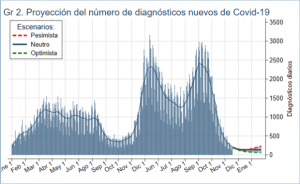 Gráfico por el CCP.