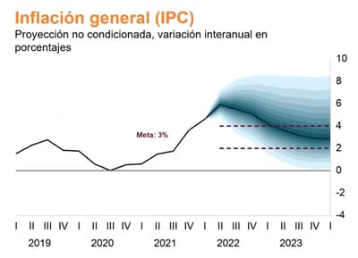 Gráfico tomado el BCCR con datos del INEC y las proyecciones del BCCR.
