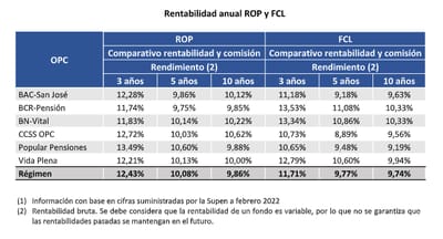 Gráfico aportado por SUPEN y ACOP.