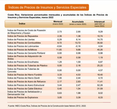 Índices de la Construcción para marzo de 2022