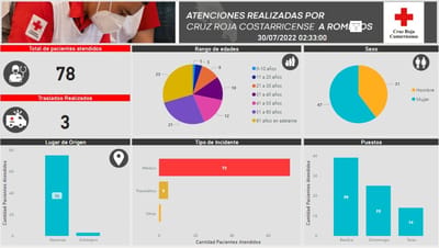 Reporte de romeros atendidos por Cruz Roja en la tarde de este sábado.
