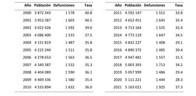 Elaboración UH, con datos del INEC