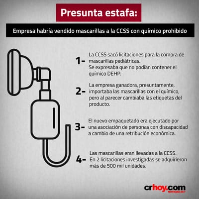 Presunta estafa contra la CCSS.
