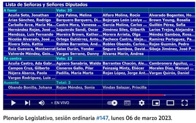 35 diputados apoyaron la moción del FA el pasado lunes.
