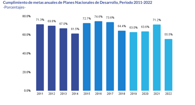 Cumplimiento metas PND