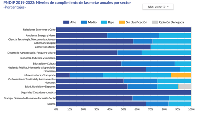 cumplimiento metas PND