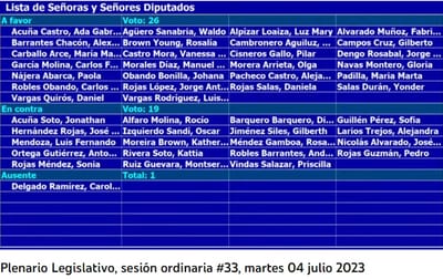 Así fue la votación.