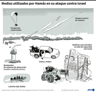 Infografía con los medios utilizados por Hamás durante su ofensiva contra Israel el 7 de octubre – AFP / AFP / SOPHIE RAMIS