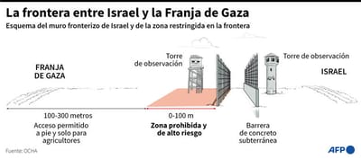 Esquema de la zona fronteriza entre Israel y la Franja de Gaza, según la Oficina de Naciones Unidas para la Coordinación de Asuntos Humanitarios (OCHA) – AFP / AFP / JONATHAN WALTER