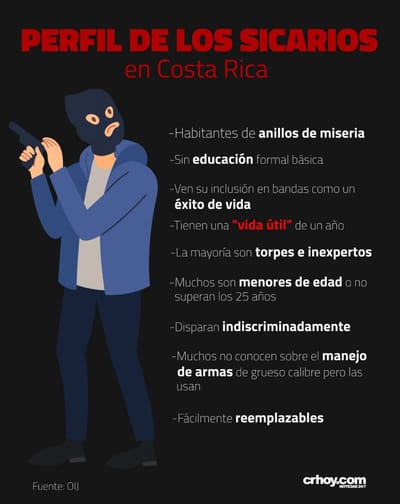 Perfil de sicarios en Costa Rica