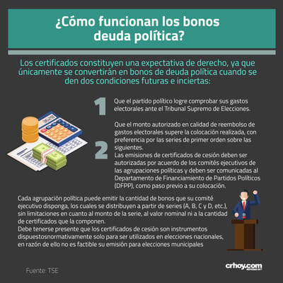 Elaborado por: Carlos Castro y Angie Bravo con información obtenida en el sitio oficial del TSE