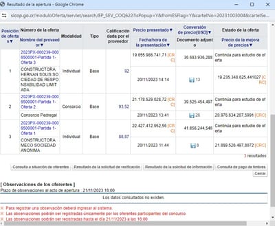 La mejora de ofertas muestra que la propuesta de MECO seguía ₡912 millones más cara que la de Pedregal. Sicop