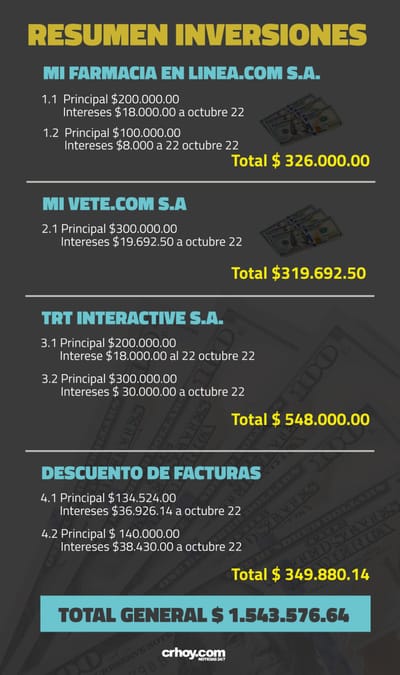 Fuente: Auditoría incorporada en expediente judicial.Elaborado por Carlos Castro y Angie Bravo
