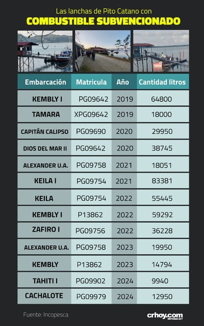 Lanchas de Catano con combustible subvencionado