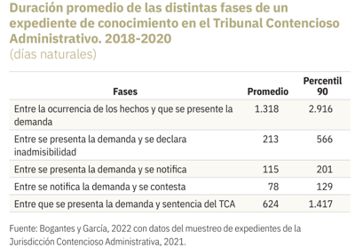 Fuente: Cuarto Estado de la Justicia