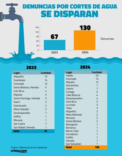 Quejas por faltante de agua se disparan: Cifra este 2024 ya supera en un 94% todas las denuncias presentadas el año pasado