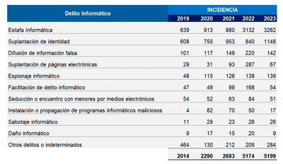 Fuente: OIJ, Oficina de Planes y Operaciones Unidad de Análisis Criminal