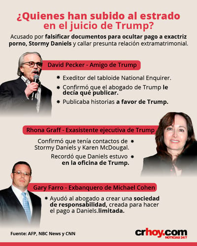 Infografía de los testigos en juicio de Donald Trump.