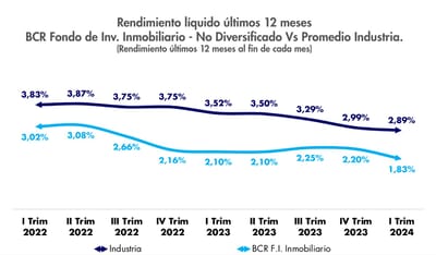 Rendimientos SAFI 2024